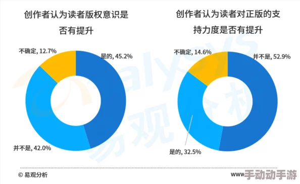 怎么感受到被抄的感觉？最新调查显示超七成网友体验过被抄袭，创作圈氛围堪忧！