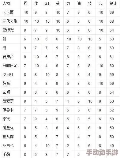 忍术卷轴游戏顶尖角色剖析：T0级别角色梯度表全面介绍