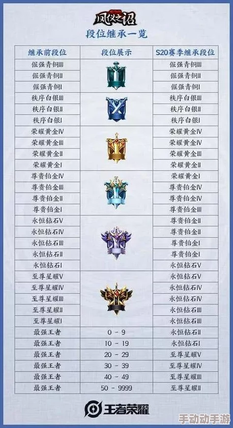 王者荣耀巅峰赛各段位表现分上限详细一览表