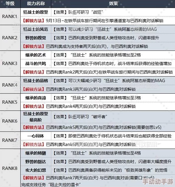 《暗喻幻想》霍肯伯格RANK等级效果、解锁方法及提升攻略