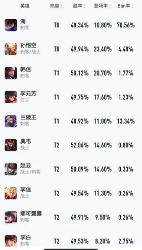 王者荣耀中哪些英雄练习后更保值，长期投资推荐