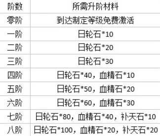 女神竞技场升级攻略：太古一阶晋升方法及材料消耗详细表
