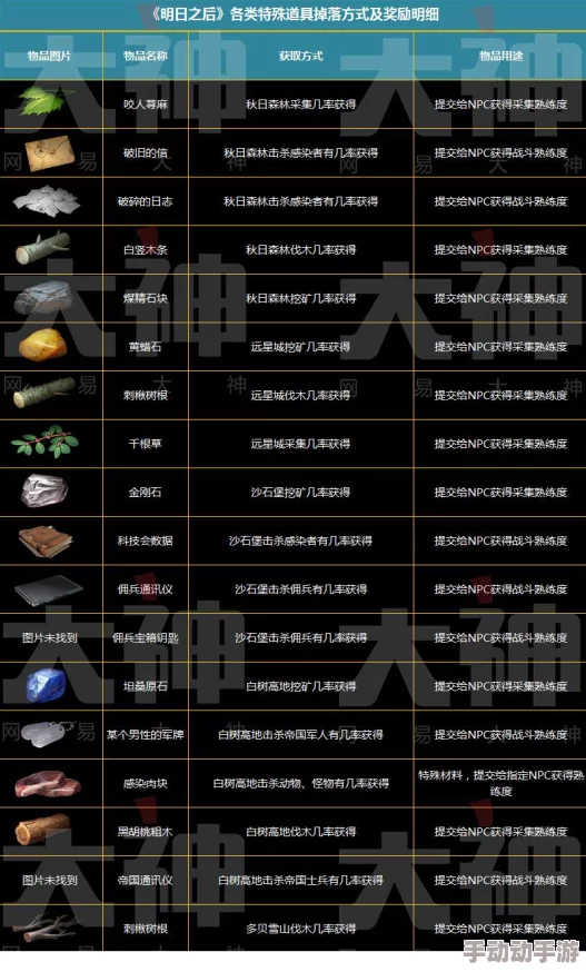 明日之后游戏内消防斧配方详解：获取途径与制作材料一览表