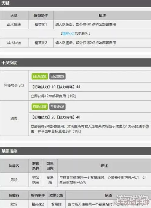 明日方舟干员德克萨斯技能全览及天赋深度解析指南 明日方舟干员德克萨斯技能全览及天赋深度解析指南