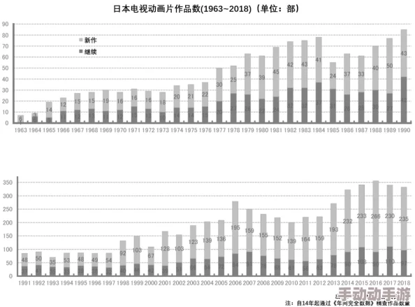 日本在线一卡二卡毛片:最新动态揭示了该平台用户增长迅速,内容更新频繁,吸引了大量年轻观众的关注 日本在线一卡二卡毛片:最新动态揭示了该平台用户增长迅速,内容更新频繁,吸引了大量年轻观众的关注