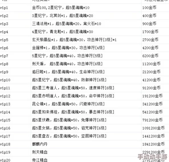 传奇世界3D手游VIP价格全面一览:分析充多少最合算攻略指南 传奇世界3D手游VIP价格全面一览:分析充多少最合算攻略指南