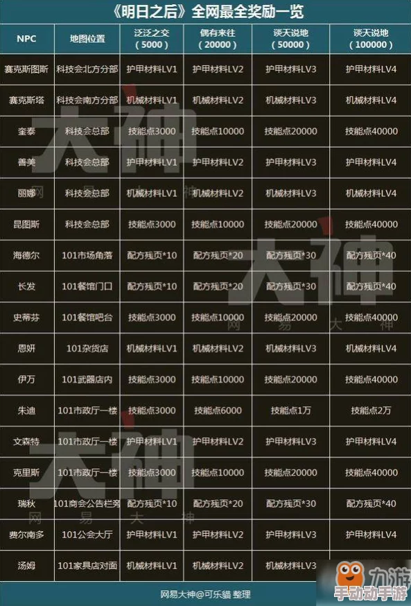 明日之后NPC好感度提升奖励全面汇总，错过这些福利你真的不来GET一下吗？