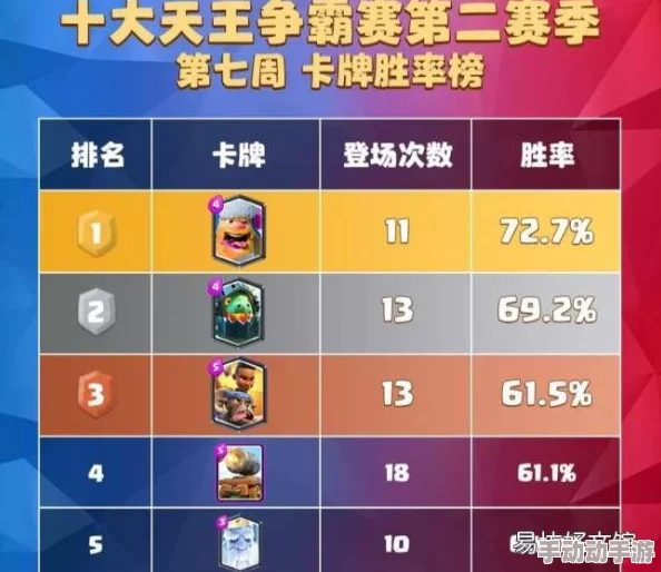 皇室战争5阶高性价比卡牌深度分析,助你精准培养策略致胜 皇室战争5阶高性价比卡牌深度分析,助你精准培养策略致胜