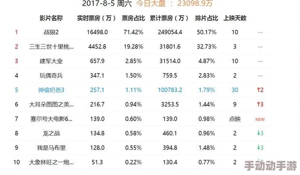 亚洲二区电影：最新票房排行榜揭晓，热门影片引发观众热议与期待，影评人纷纷点赞新作表现！