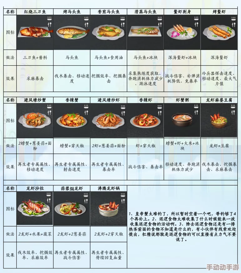 《明日之后》游戏内虾仁焗蛋美食制作:全配方详细一览表 《明日之后》游戏内虾仁焗蛋美食制作:全配方详细一览表