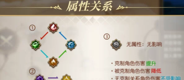 从零开始的异世界生活手游:全面属性介绍及详细属性克制关系一览表 从零开始的异世界生活手游:全面属性介绍及详细属性克制关系一览表