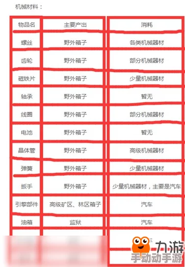 废土行动全材料分布地点详解及其作用与制作方法一览表 废土行动全材料分布地点详解及其作用与制作方法一览表