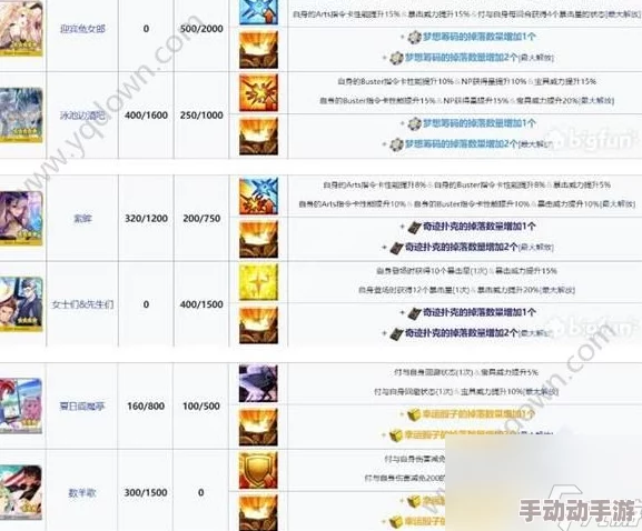 命运冠位指定FGO国服：2023最新修炼场各难度掉落材料全面一览表