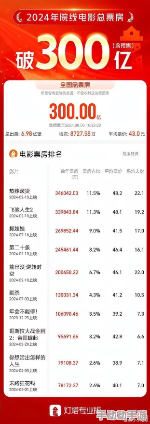 中国电影市场持续火爆国产区一区二区三区票房再创新高