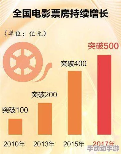 中国电影市场持续火爆国产区一区二区三区票房再创新高