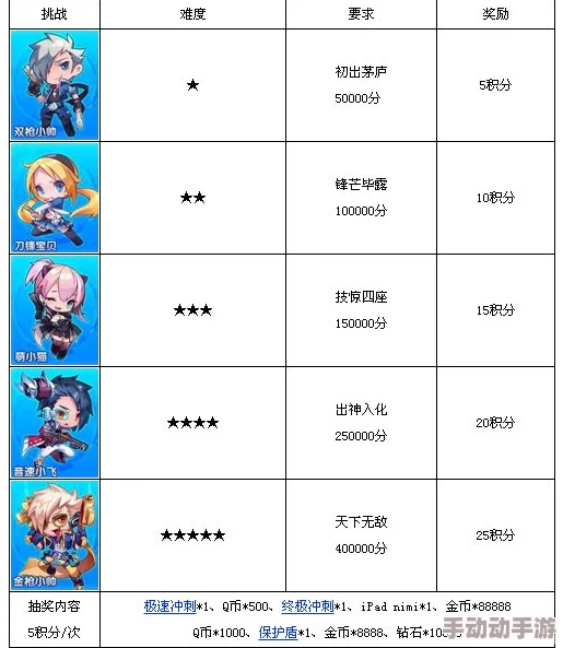 天天酷跑平民玩家经典搭配组合，挑战锦标赛极限跑分攻略